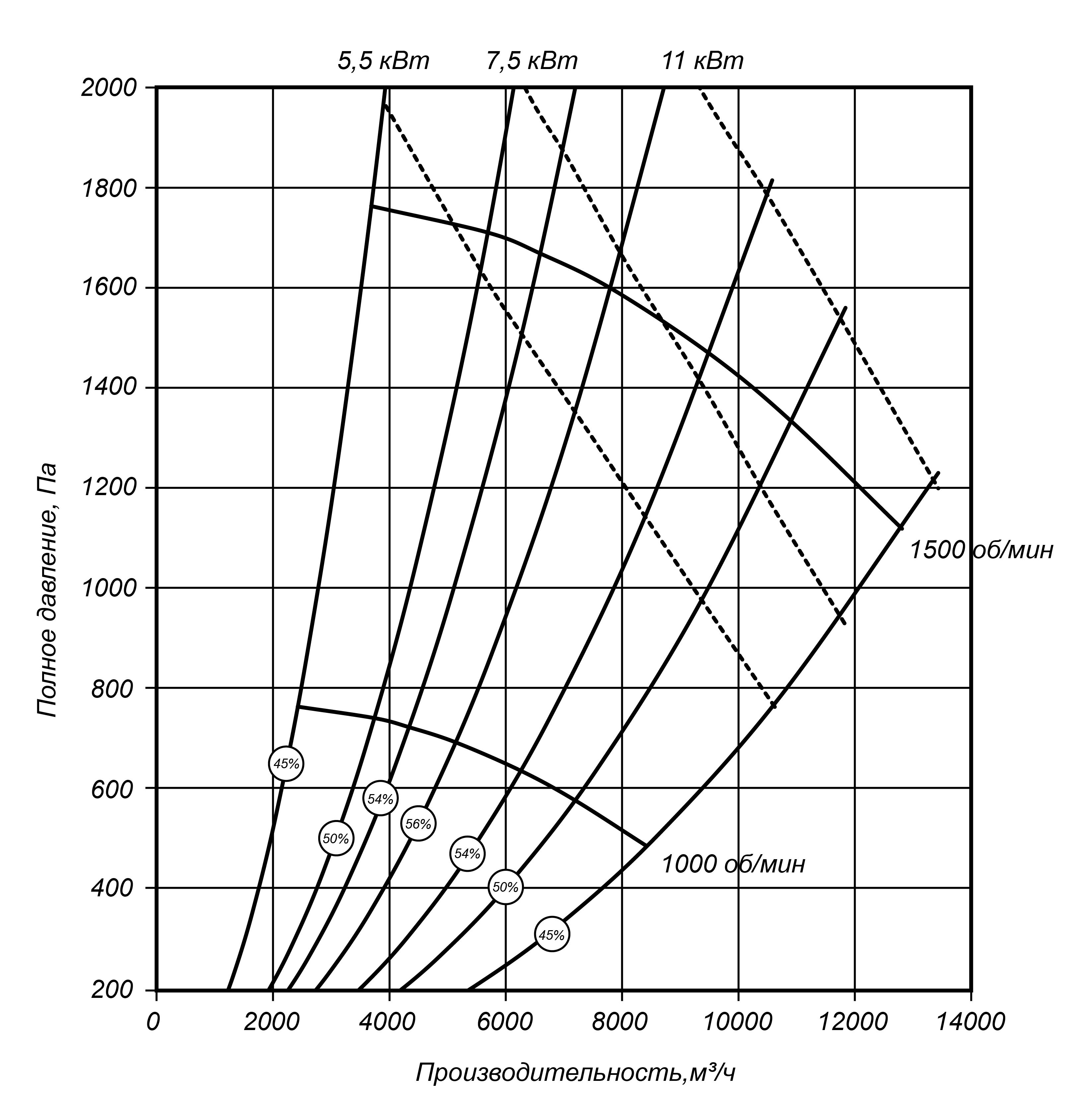 Аэродинамические характеристики радиального вентилятора ВР 140-40 №6,3 Исполнение 1
